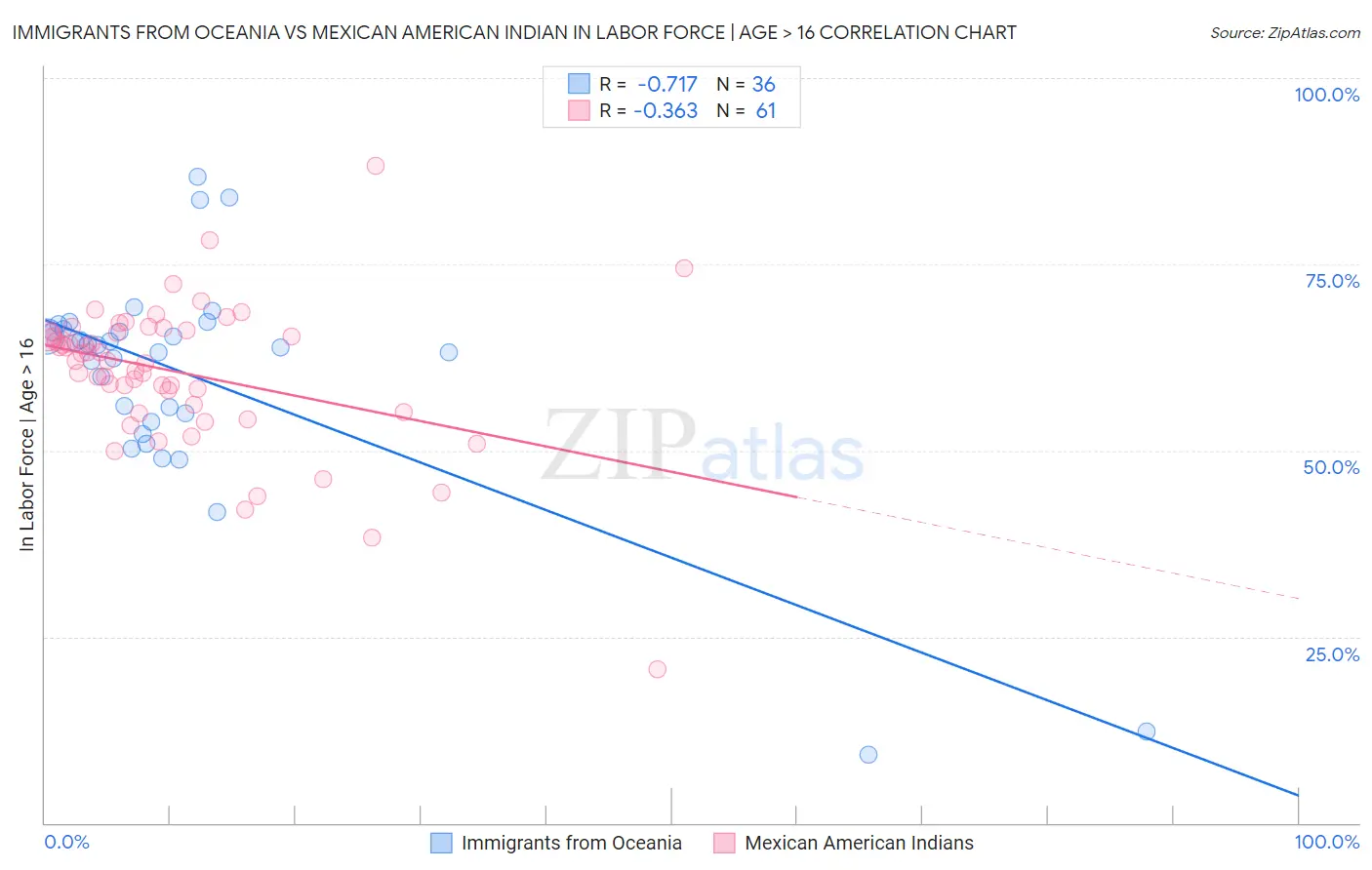 Immigrants from Oceania vs Mexican American Indian In Labor Force | Age > 16