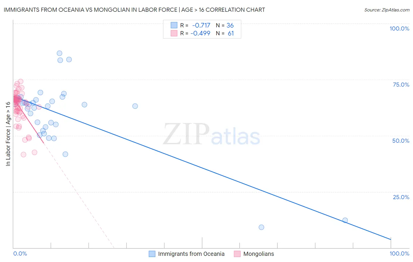 Immigrants from Oceania vs Mongolian In Labor Force | Age > 16