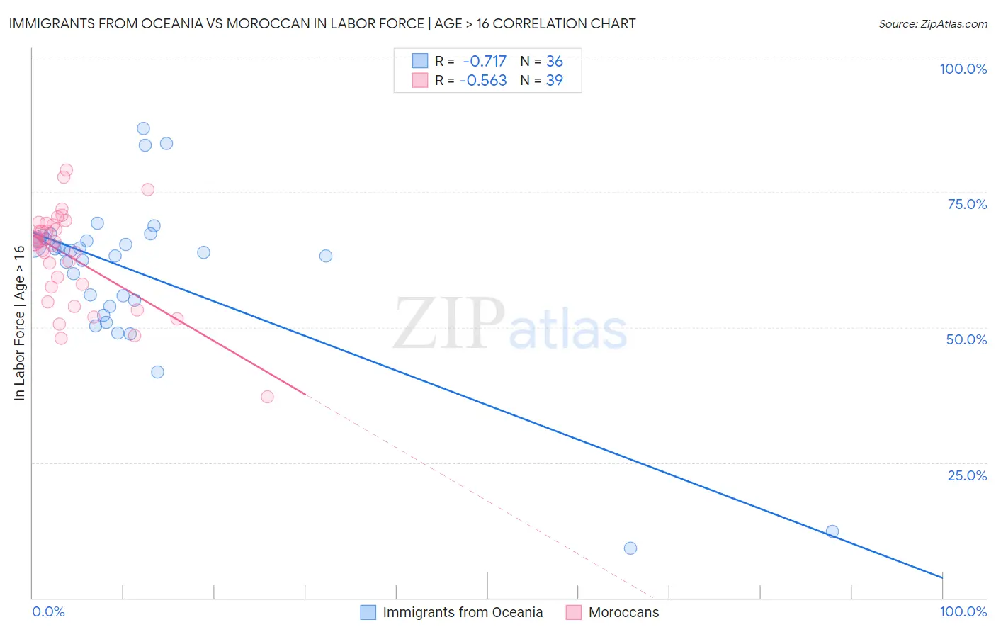 Immigrants from Oceania vs Moroccan In Labor Force | Age > 16
