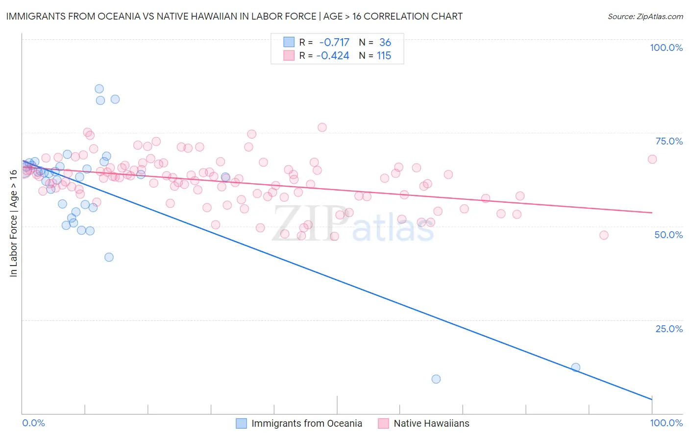 Immigrants from Oceania vs Native Hawaiian In Labor Force | Age > 16