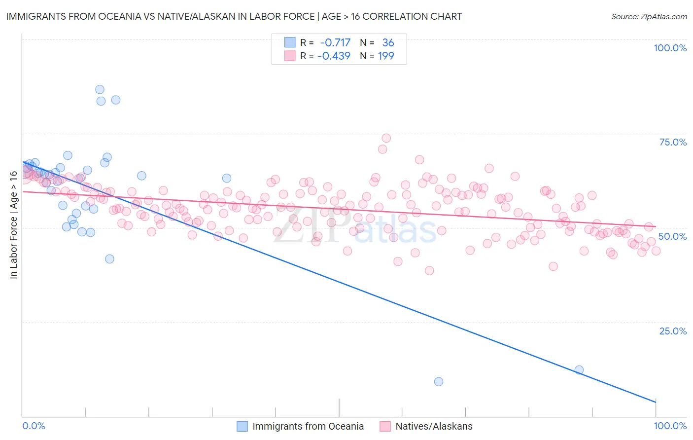 Immigrants from Oceania vs Native/Alaskan In Labor Force | Age > 16