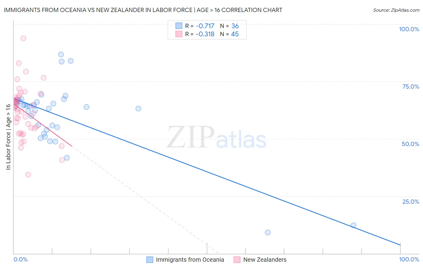Immigrants from Oceania vs New Zealander In Labor Force | Age > 16