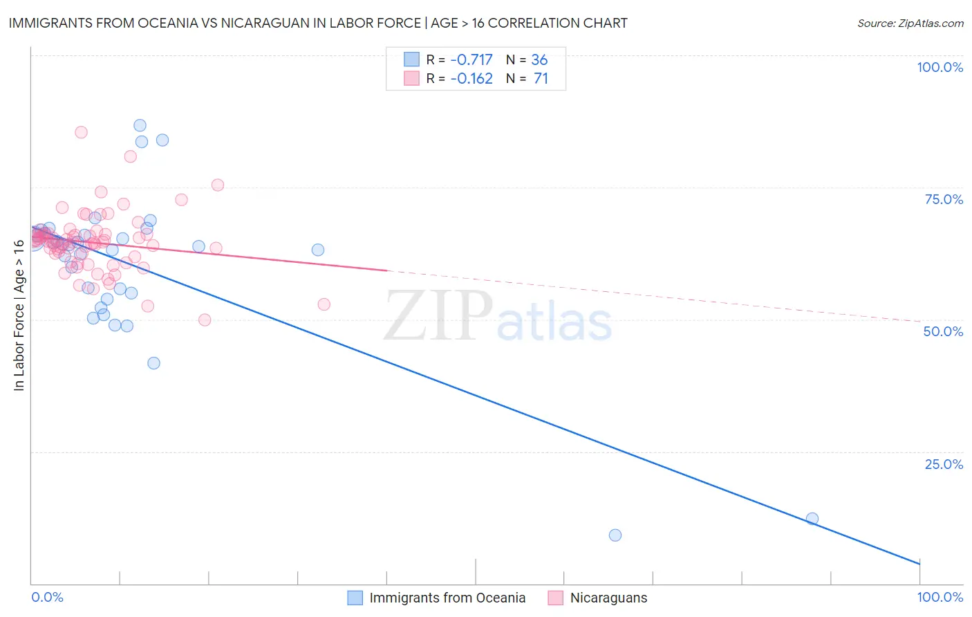 Immigrants from Oceania vs Nicaraguan In Labor Force | Age > 16