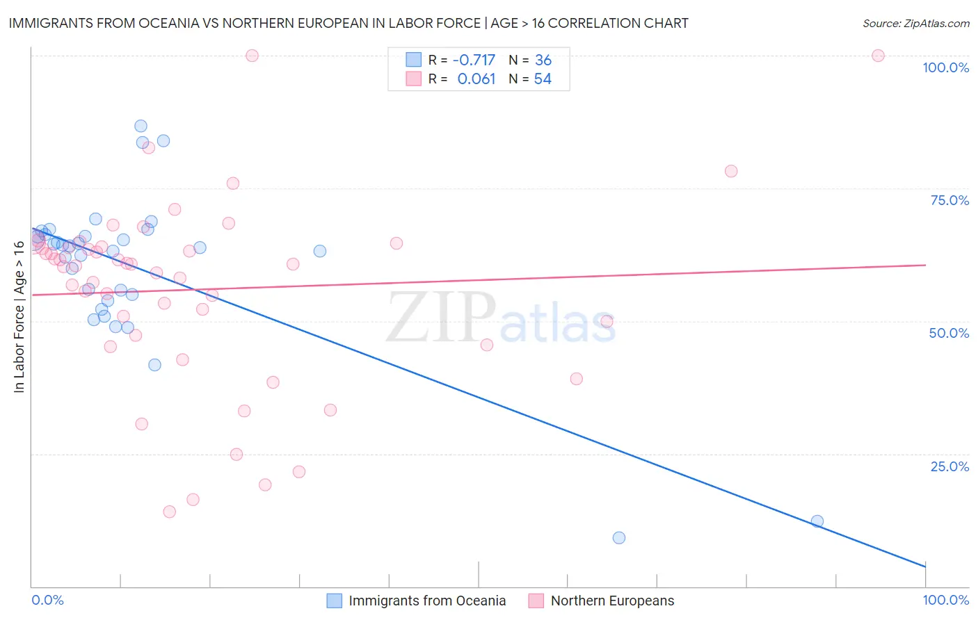 Immigrants from Oceania vs Northern European In Labor Force | Age > 16