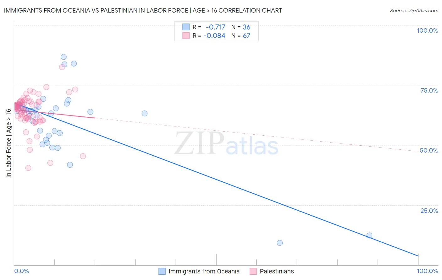 Immigrants from Oceania vs Palestinian In Labor Force | Age > 16