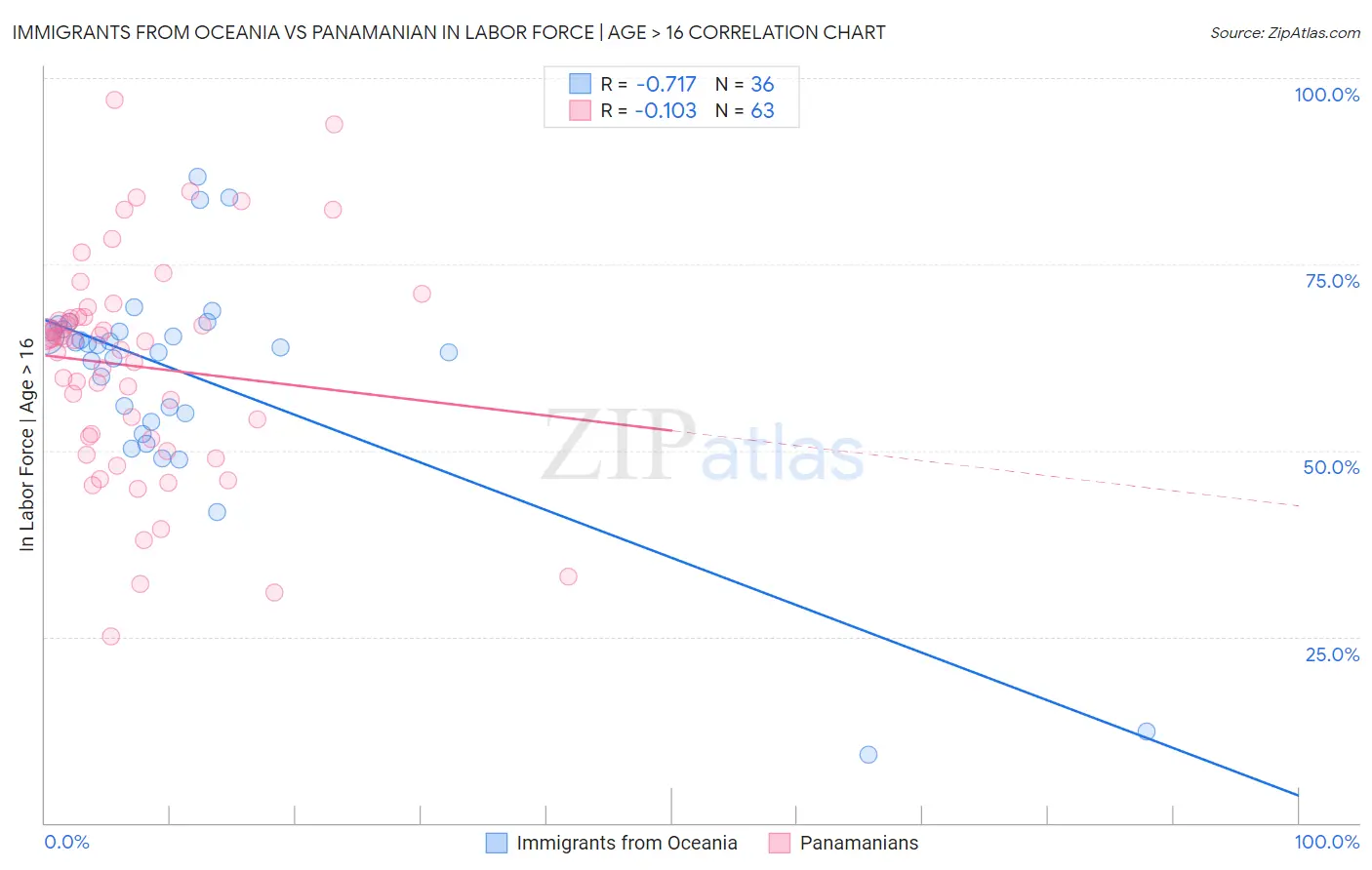 Immigrants from Oceania vs Panamanian In Labor Force | Age > 16