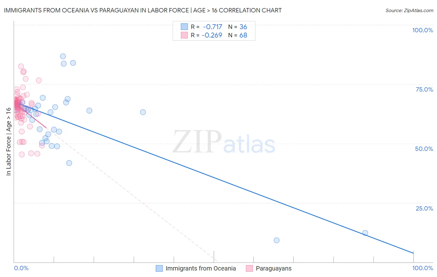 Immigrants from Oceania vs Paraguayan In Labor Force | Age > 16