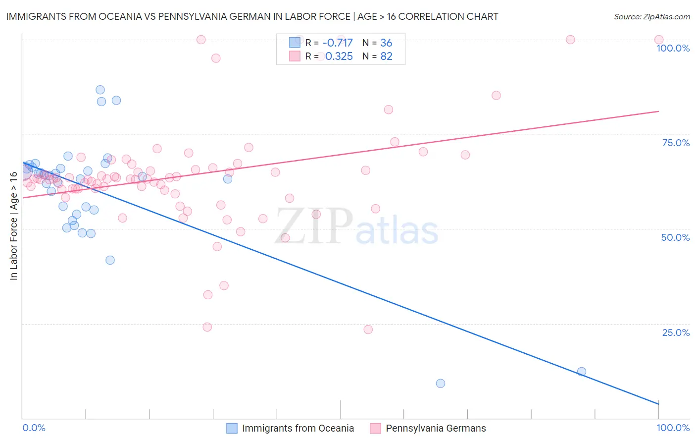 Immigrants from Oceania vs Pennsylvania German In Labor Force | Age > 16