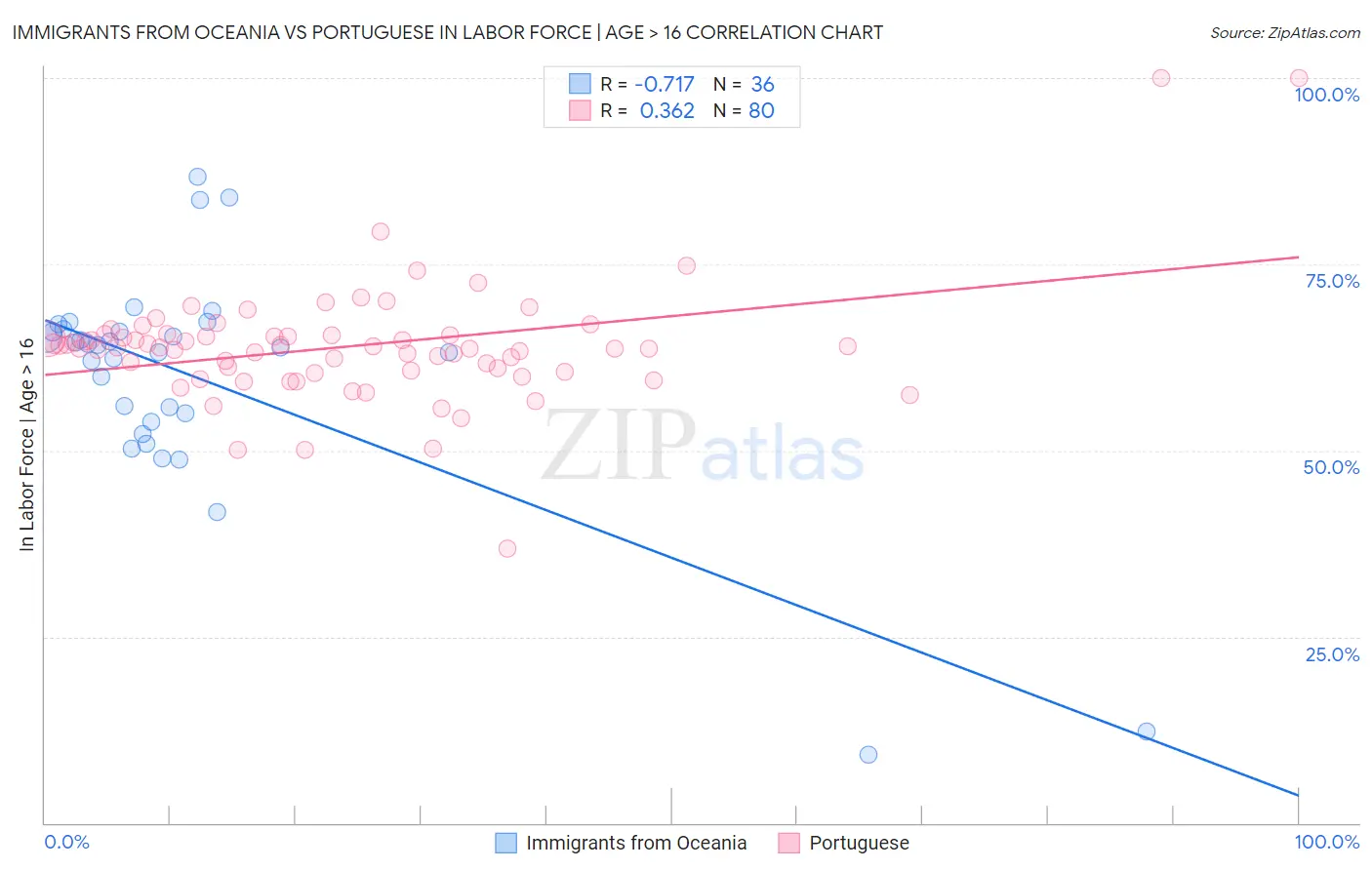 Immigrants from Oceania vs Portuguese In Labor Force | Age > 16