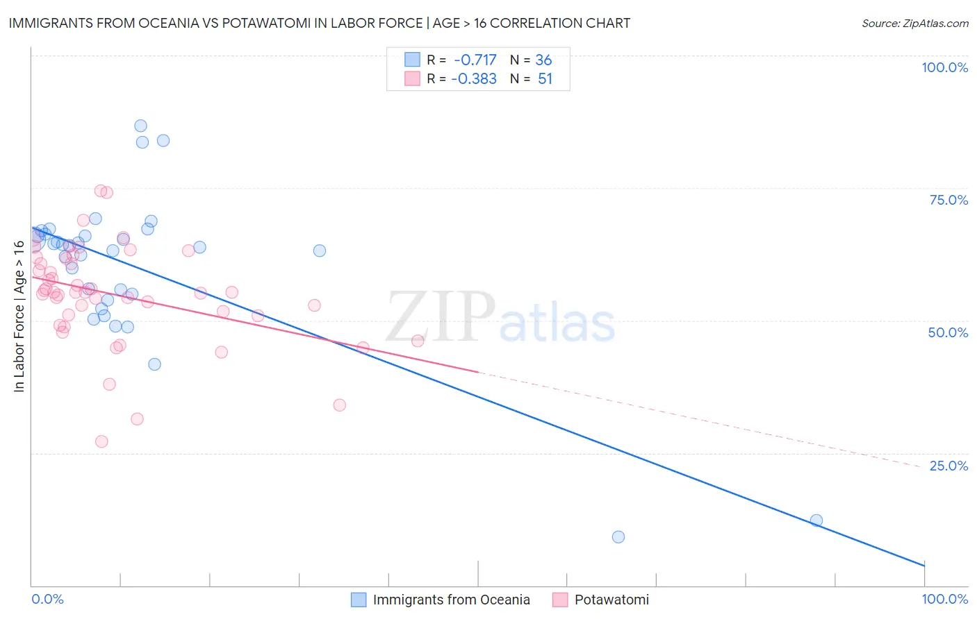 Immigrants from Oceania vs Potawatomi In Labor Force | Age > 16