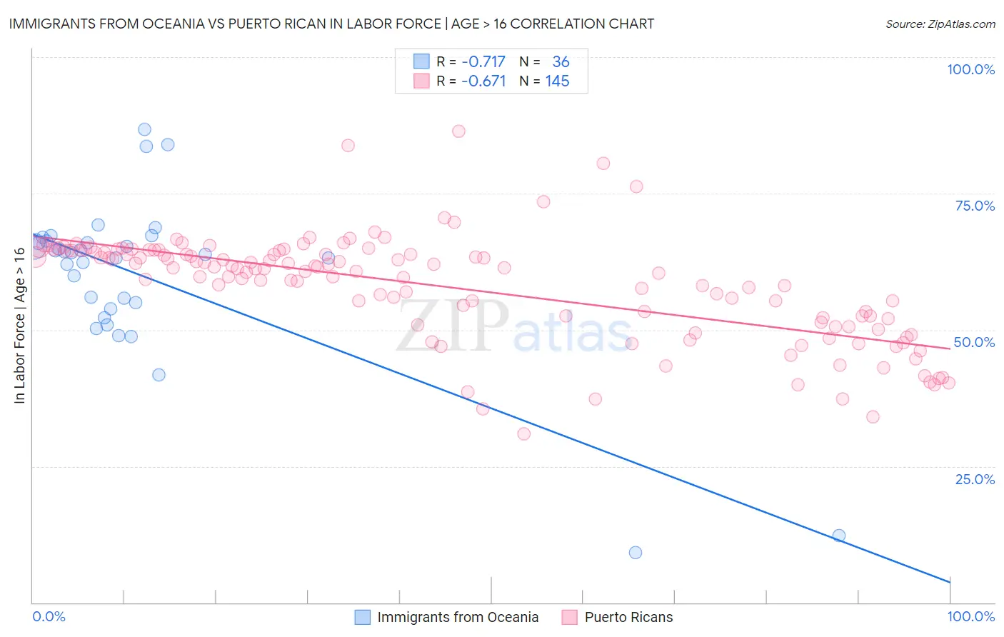Immigrants from Oceania vs Puerto Rican In Labor Force | Age > 16