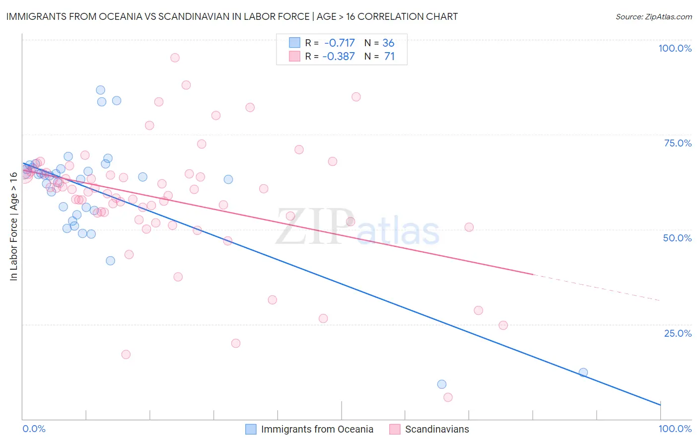 Immigrants from Oceania vs Scandinavian In Labor Force | Age > 16