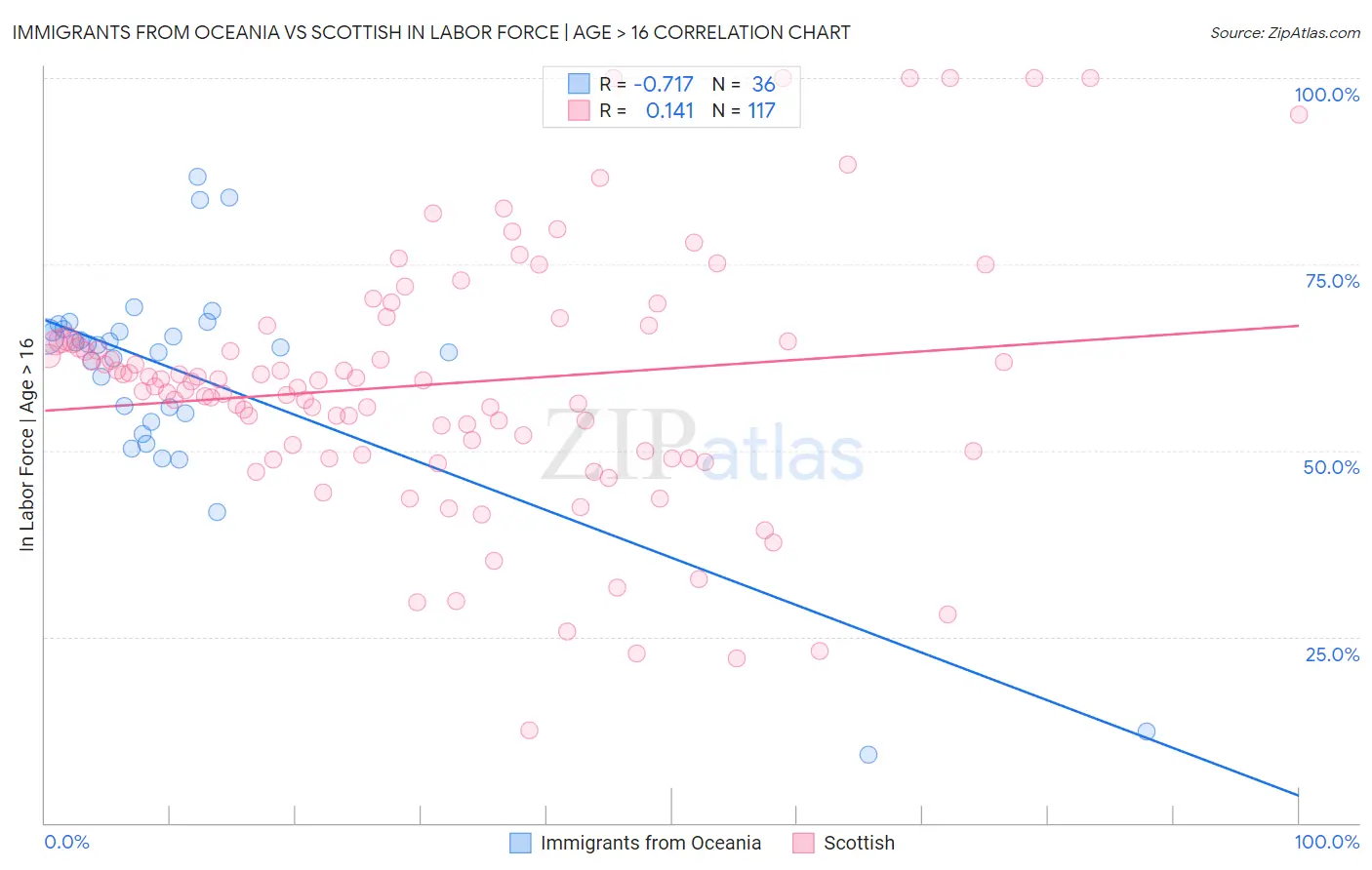 Immigrants from Oceania vs Scottish In Labor Force | Age > 16