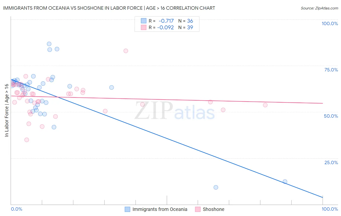 Immigrants from Oceania vs Shoshone In Labor Force | Age > 16