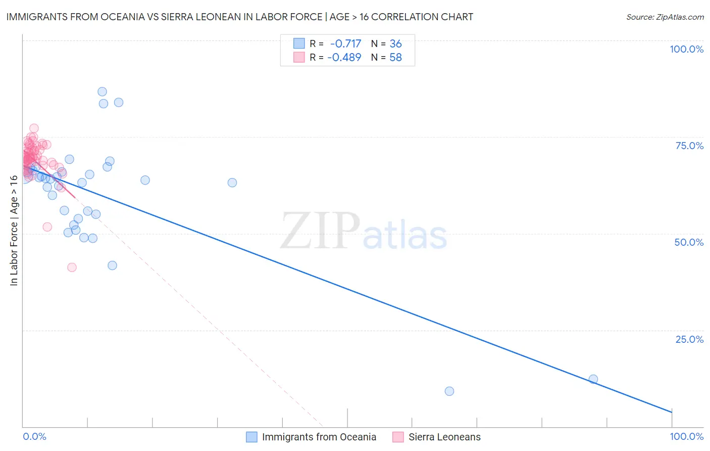 Immigrants from Oceania vs Sierra Leonean In Labor Force | Age > 16
