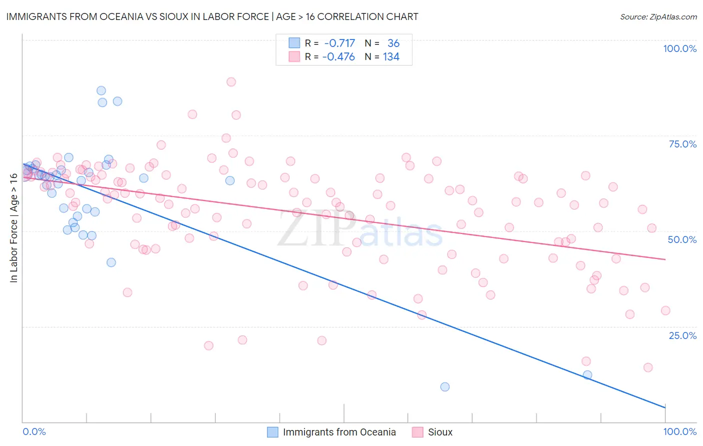 Immigrants from Oceania vs Sioux In Labor Force | Age > 16