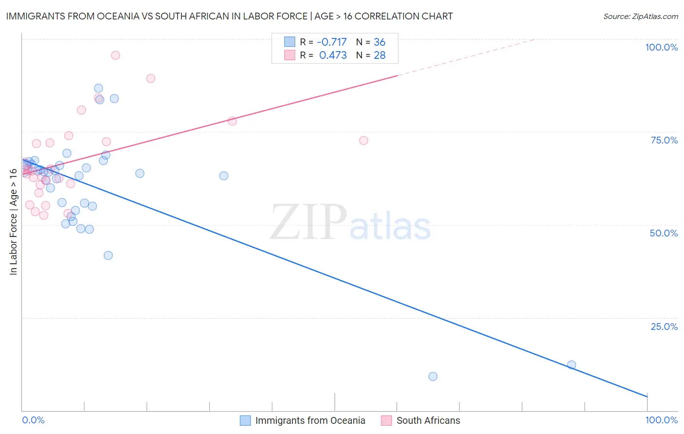 Immigrants from Oceania vs South African In Labor Force | Age > 16
