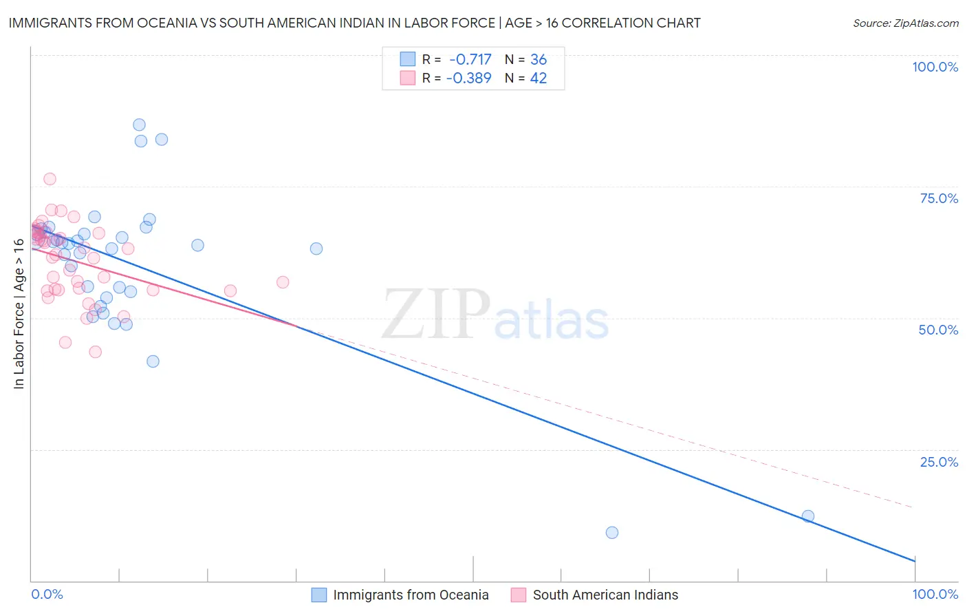 Immigrants from Oceania vs South American Indian In Labor Force | Age > 16