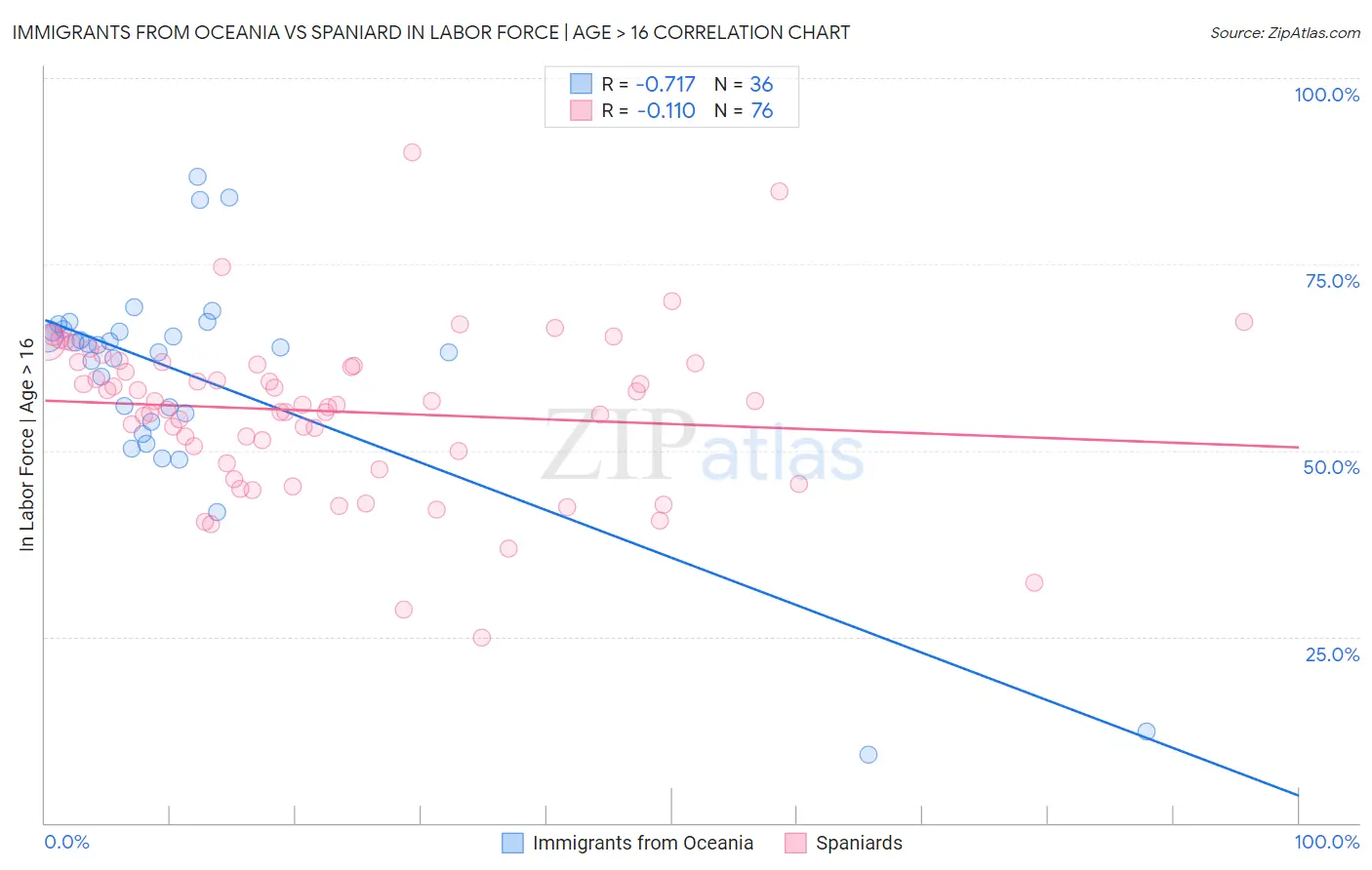 Immigrants from Oceania vs Spaniard In Labor Force | Age > 16