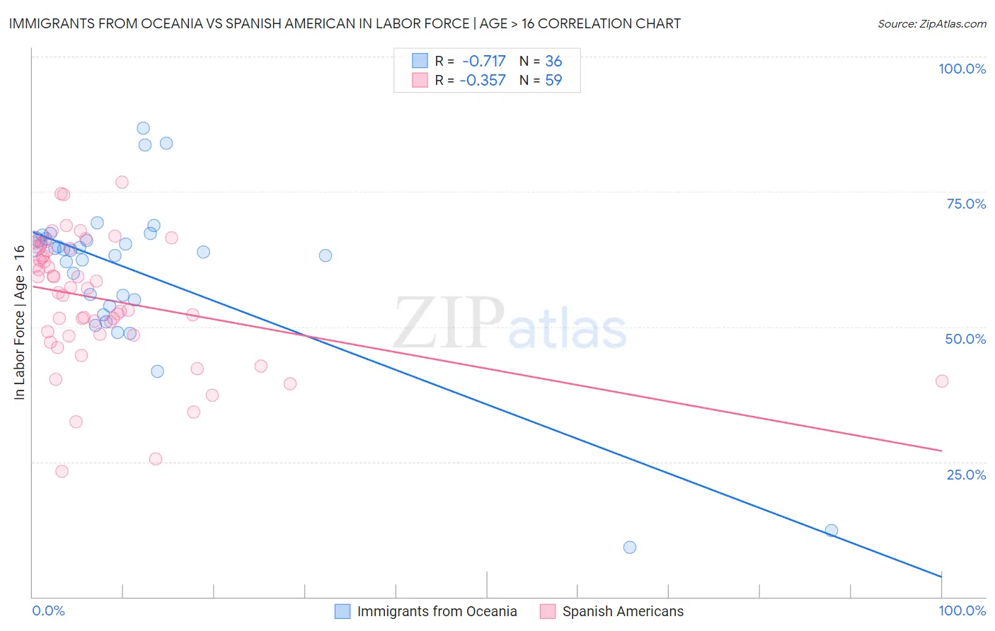 Immigrants from Oceania vs Spanish American In Labor Force | Age > 16
