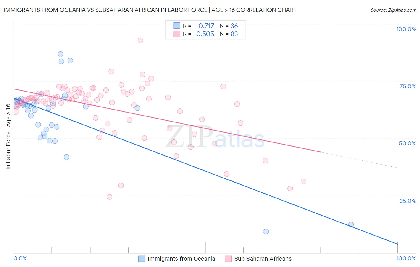 Immigrants from Oceania vs Subsaharan African In Labor Force | Age > 16