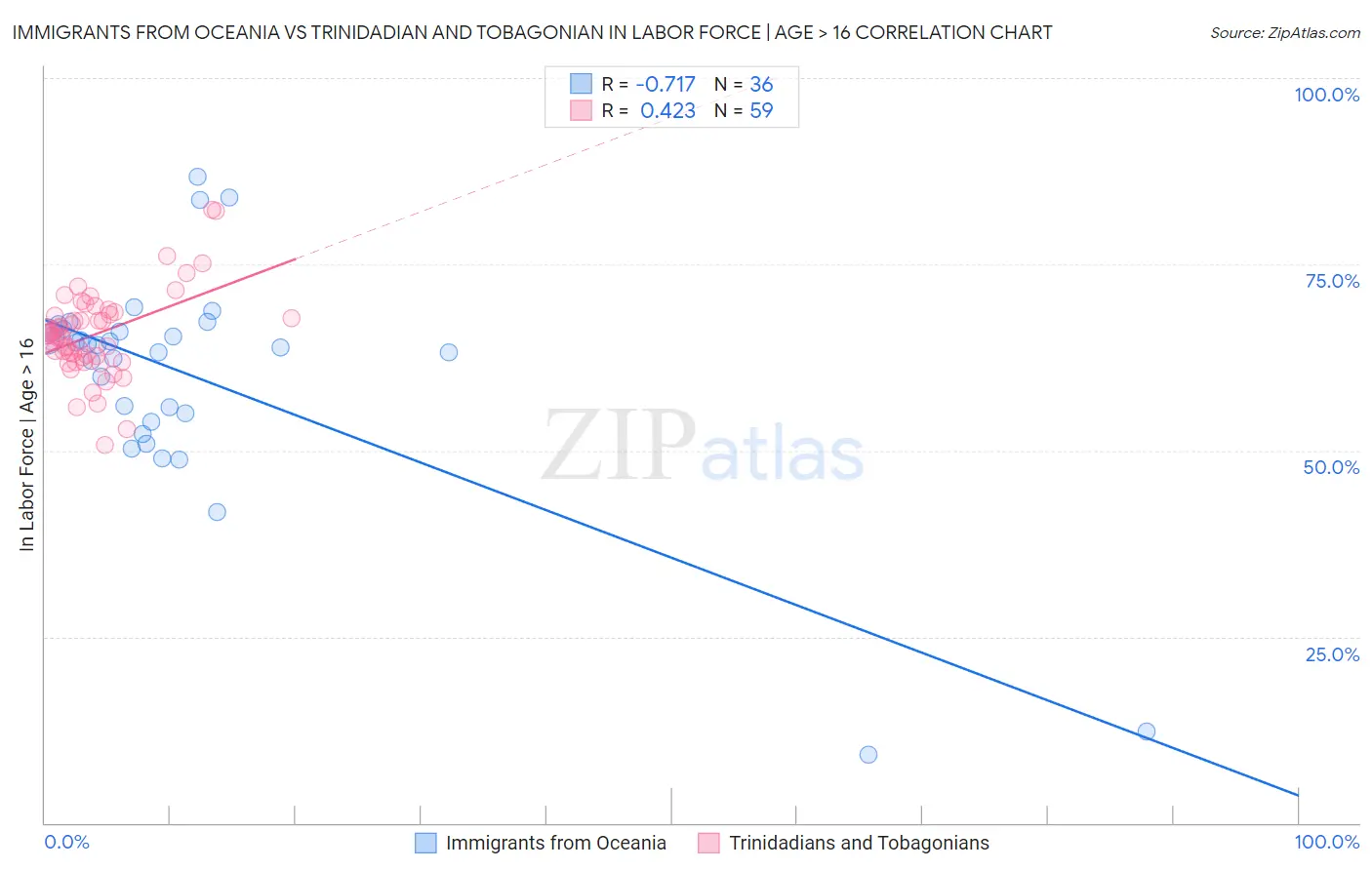 Immigrants from Oceania vs Trinidadian and Tobagonian In Labor Force | Age > 16