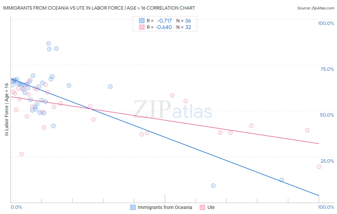 Immigrants from Oceania vs Ute In Labor Force | Age > 16