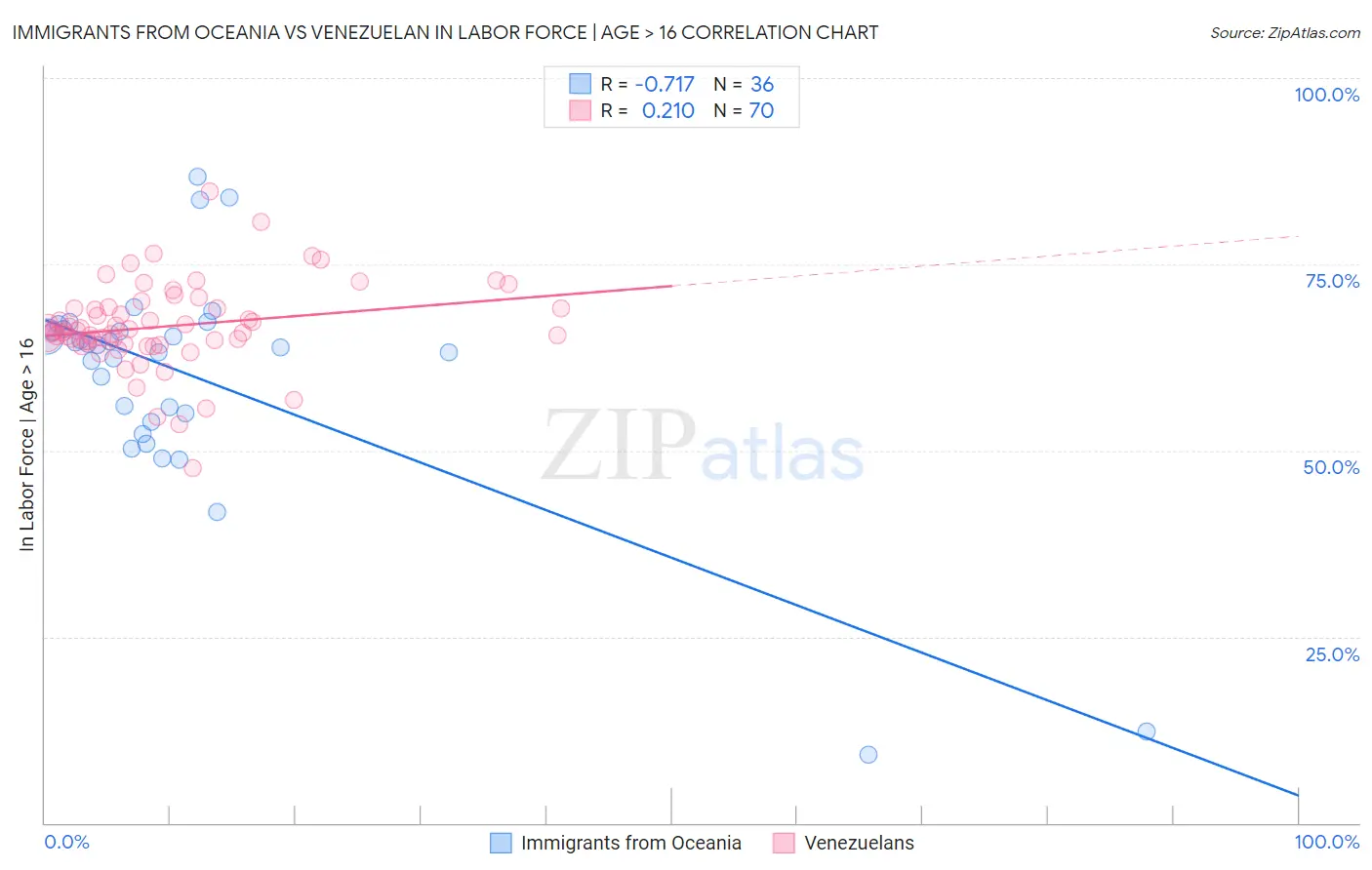 Immigrants from Oceania vs Venezuelan In Labor Force | Age > 16