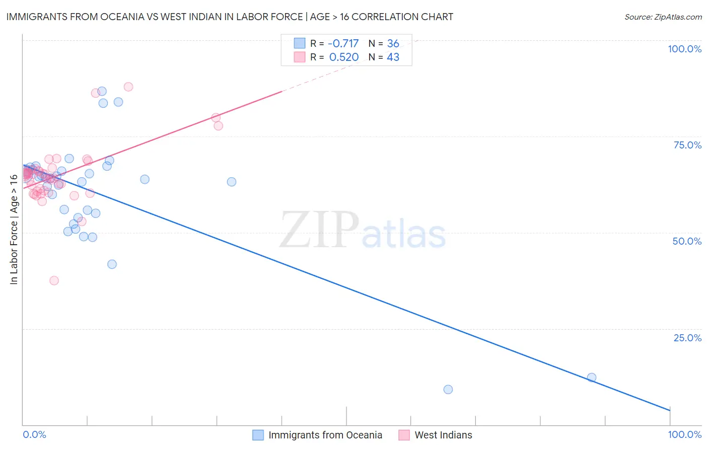 Immigrants from Oceania vs West Indian In Labor Force | Age > 16