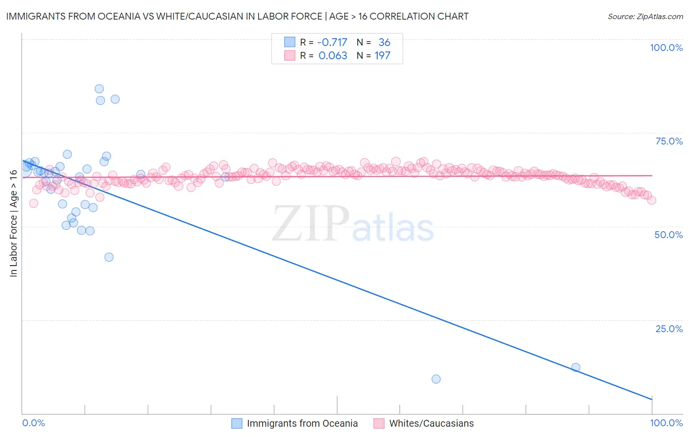 Immigrants from Oceania vs White/Caucasian In Labor Force | Age > 16