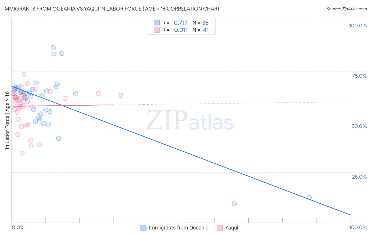 Immigrants from Oceania vs Yaqui In Labor Force | Age > 16