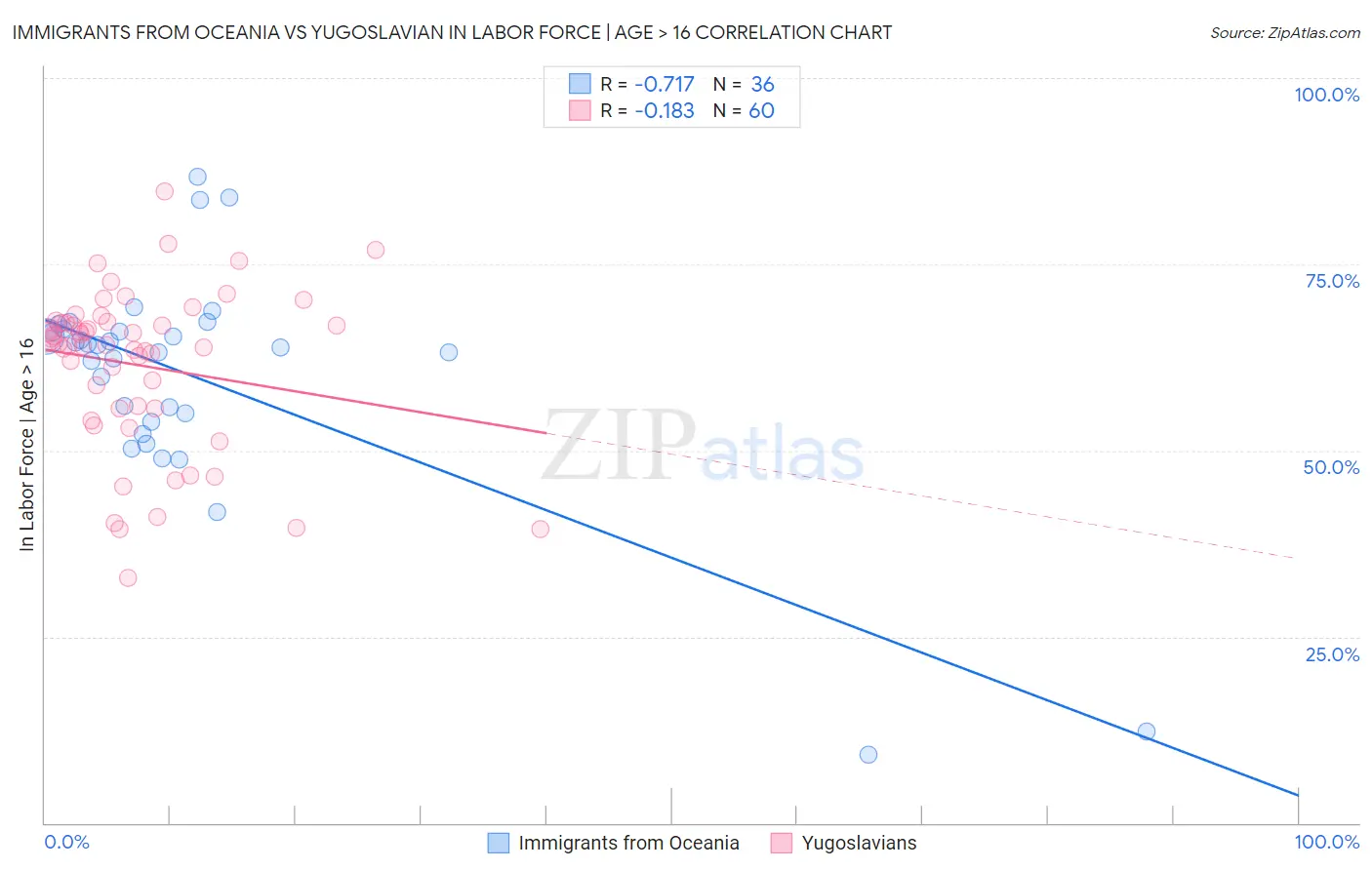 Immigrants from Oceania vs Yugoslavian In Labor Force | Age > 16