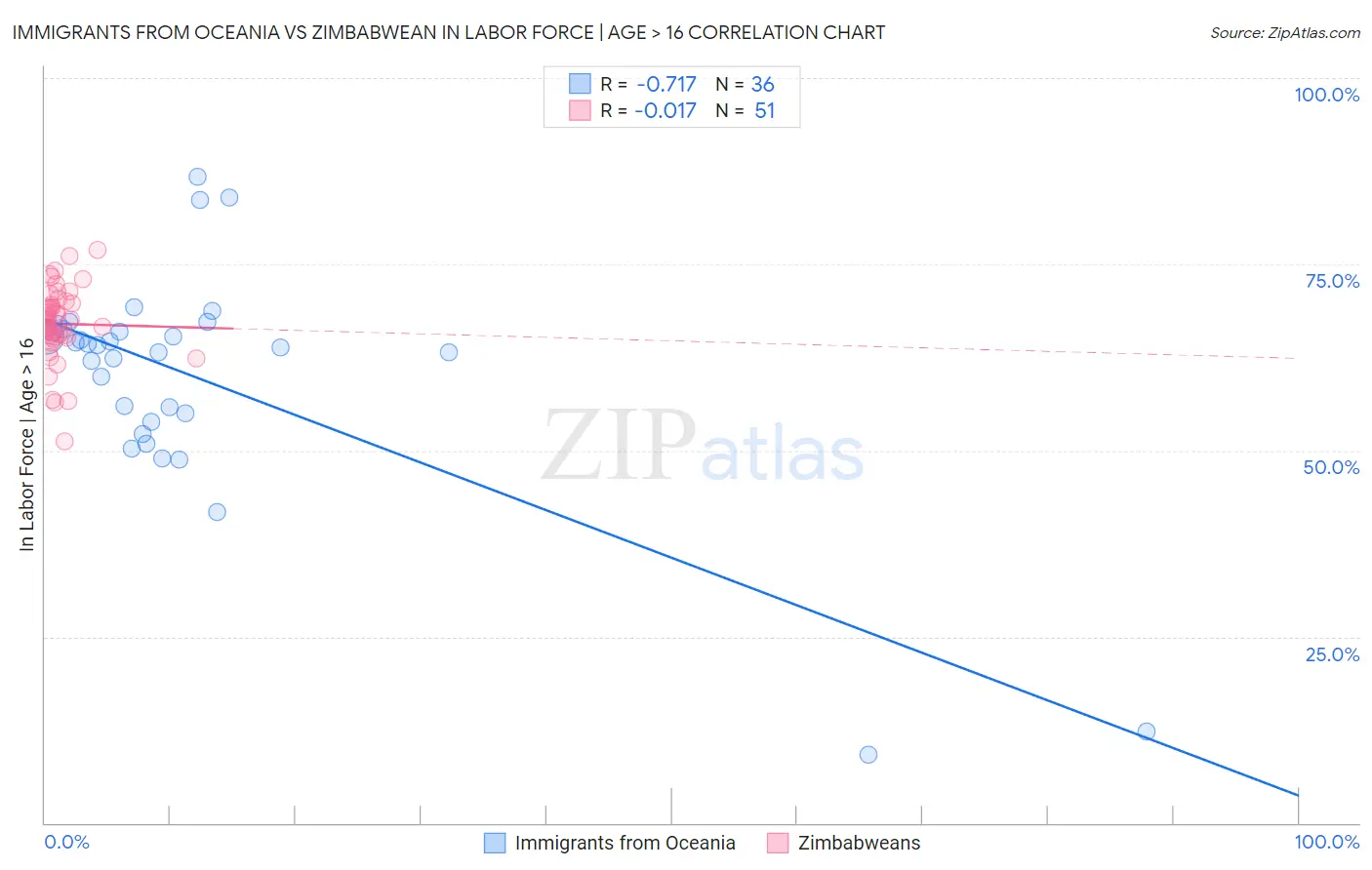 Immigrants from Oceania vs Zimbabwean In Labor Force | Age > 16