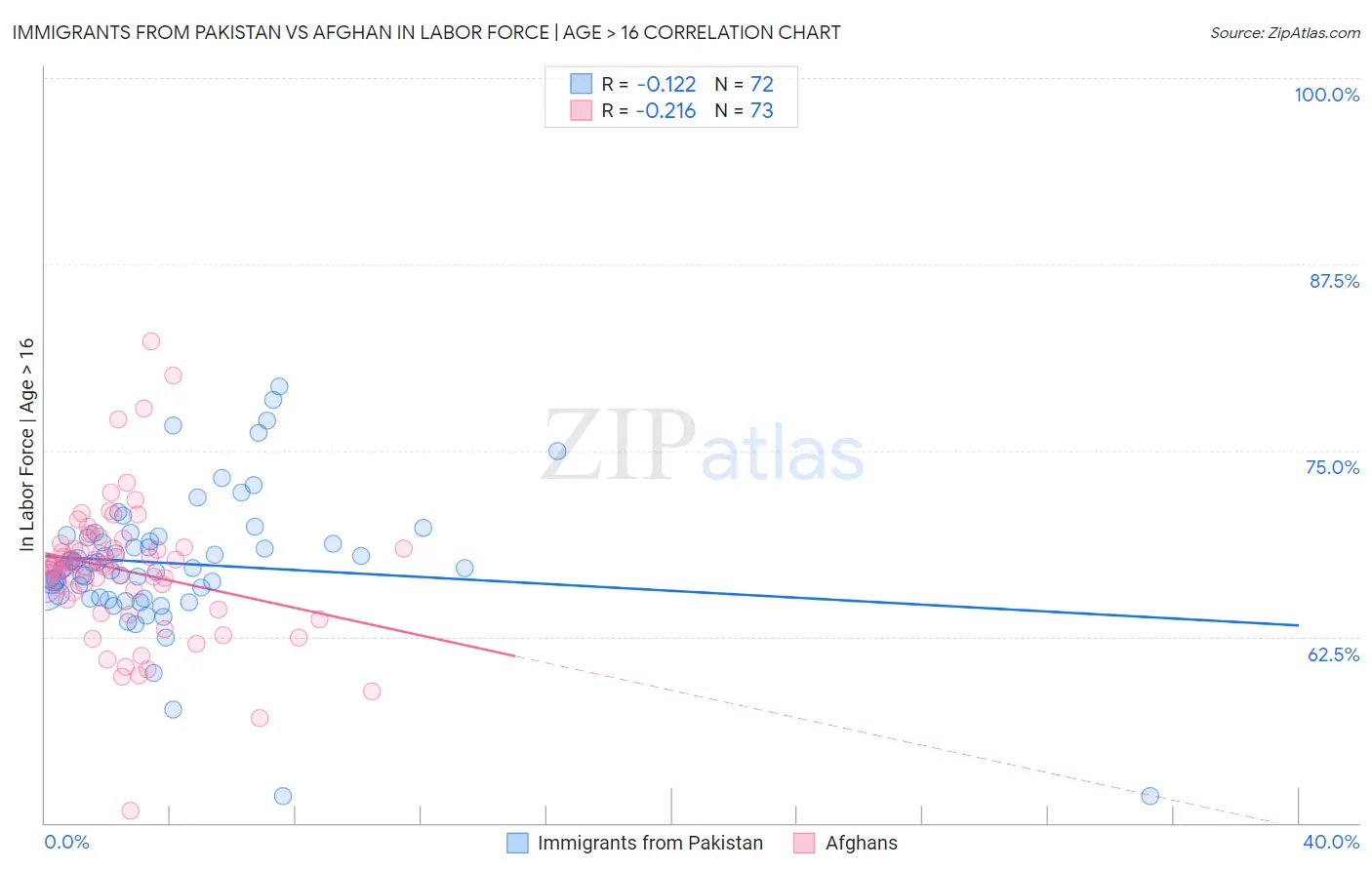 Immigrants from Pakistan vs Afghan In Labor Force | Age > 16