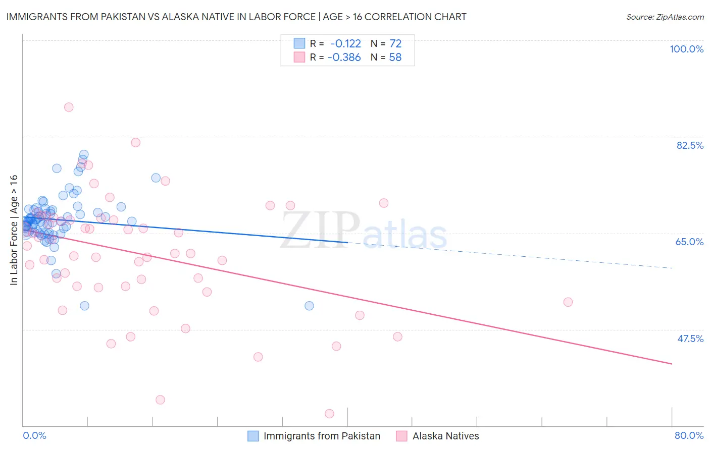Immigrants from Pakistan vs Alaska Native In Labor Force | Age > 16