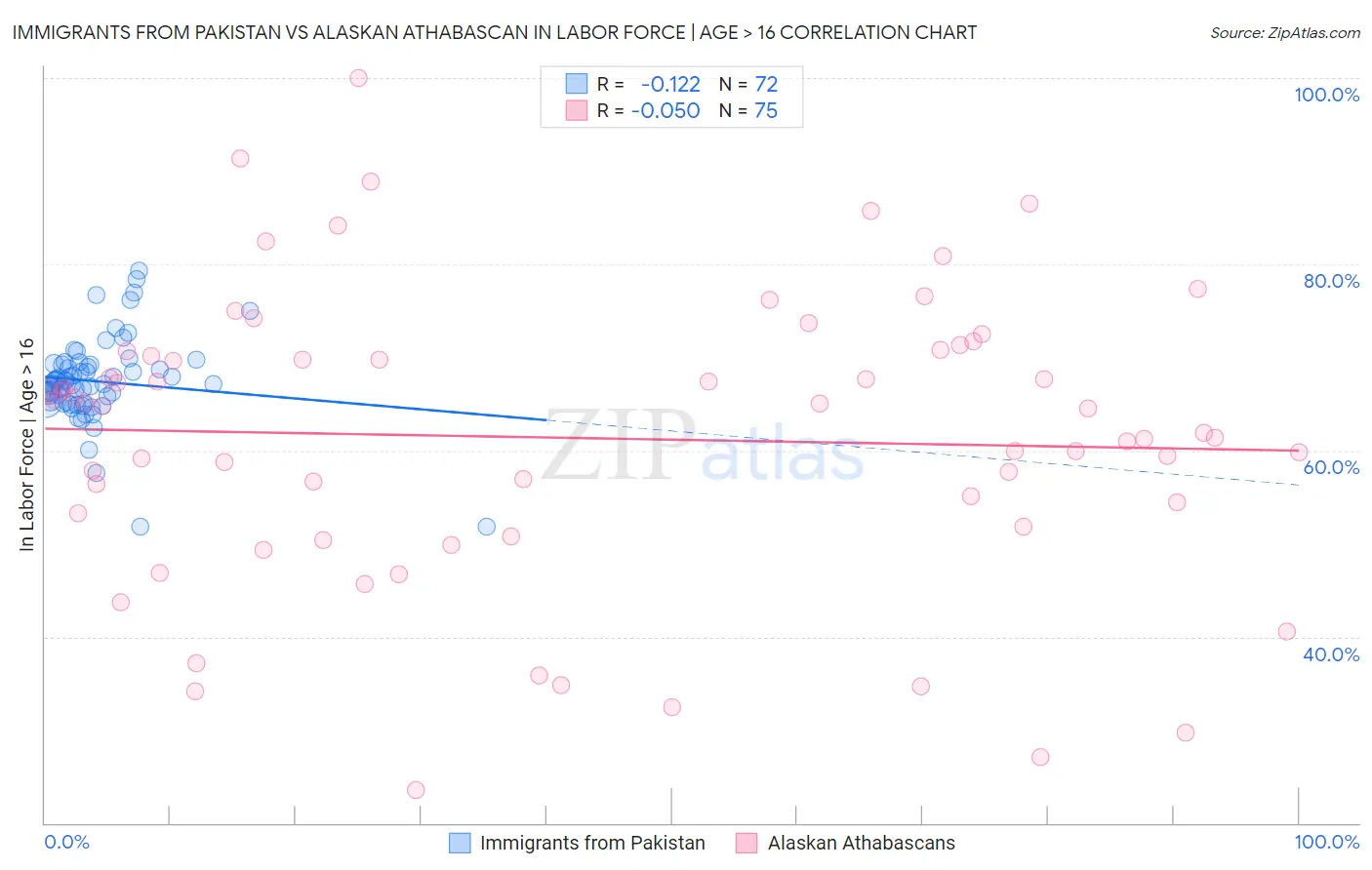 Immigrants from Pakistan vs Alaskan Athabascan In Labor Force | Age > 16
