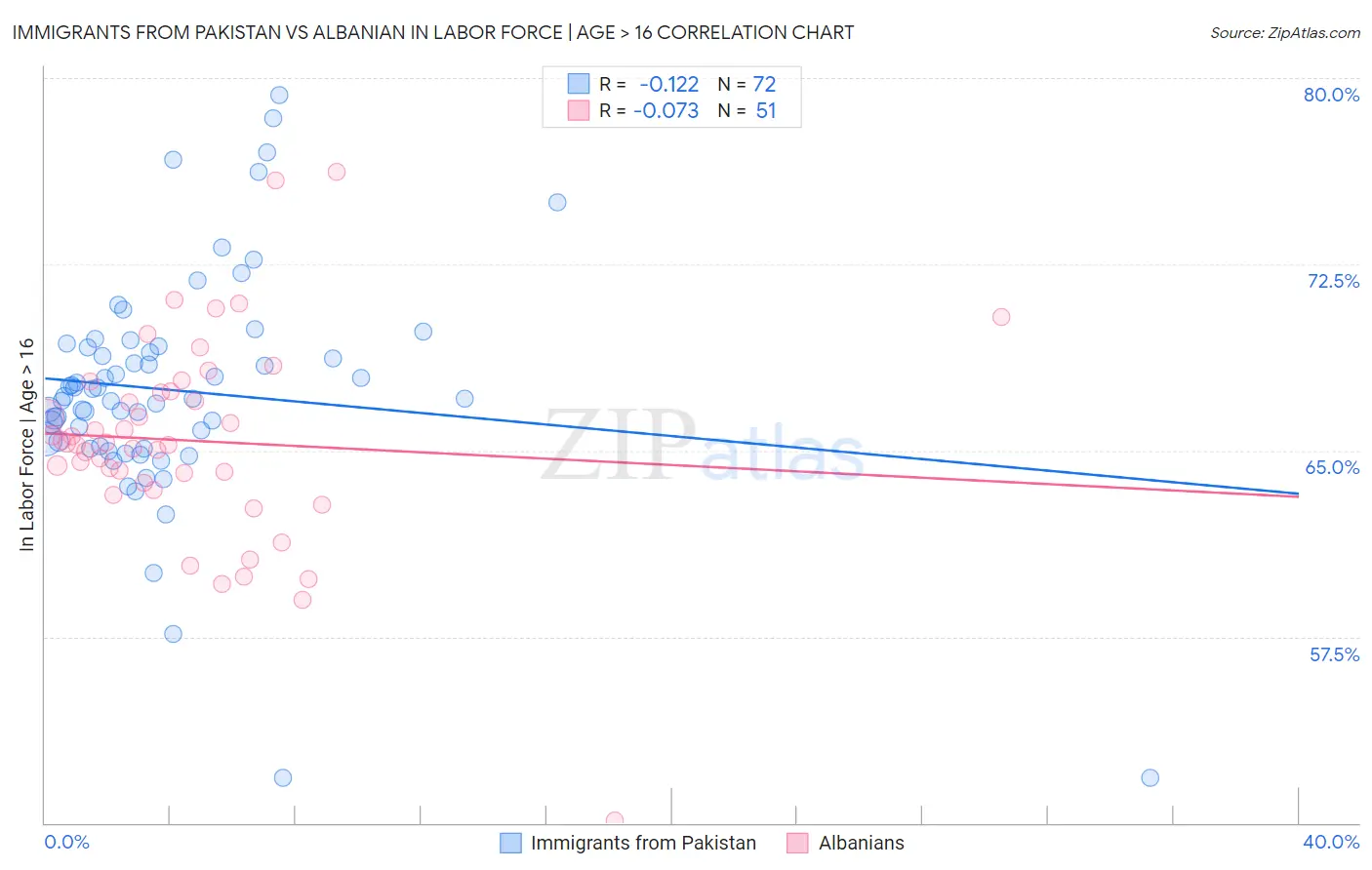 Immigrants from Pakistan vs Albanian In Labor Force | Age > 16