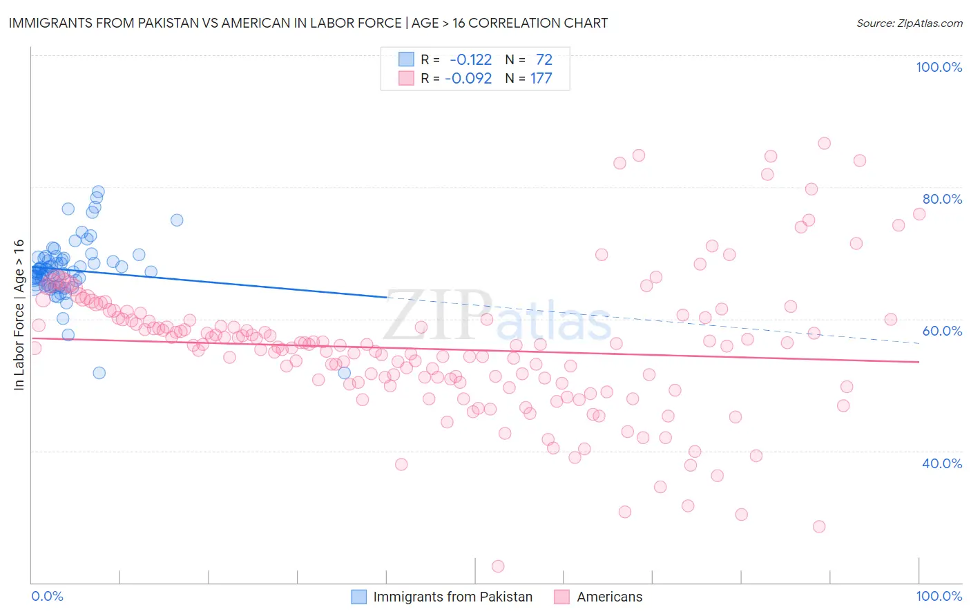 Immigrants from Pakistan vs American In Labor Force | Age > 16