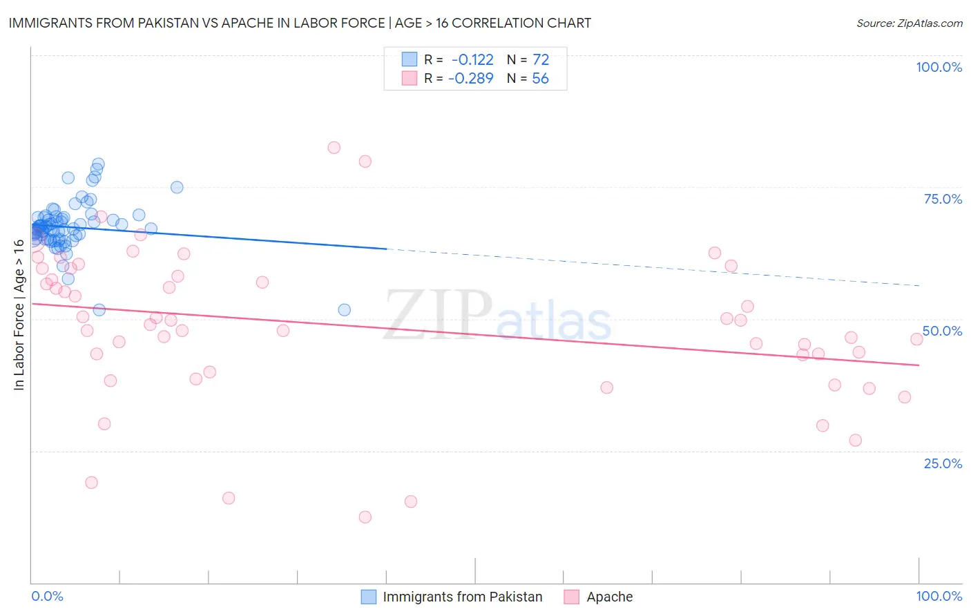 Immigrants from Pakistan vs Apache In Labor Force | Age > 16