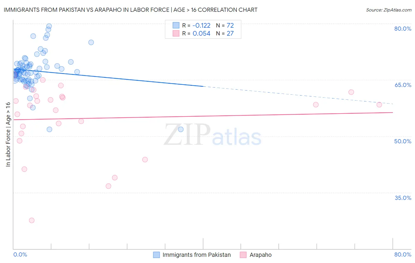 Immigrants from Pakistan vs Arapaho In Labor Force | Age > 16