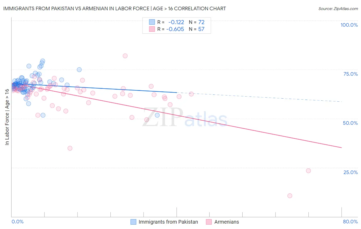Immigrants from Pakistan vs Armenian In Labor Force | Age > 16