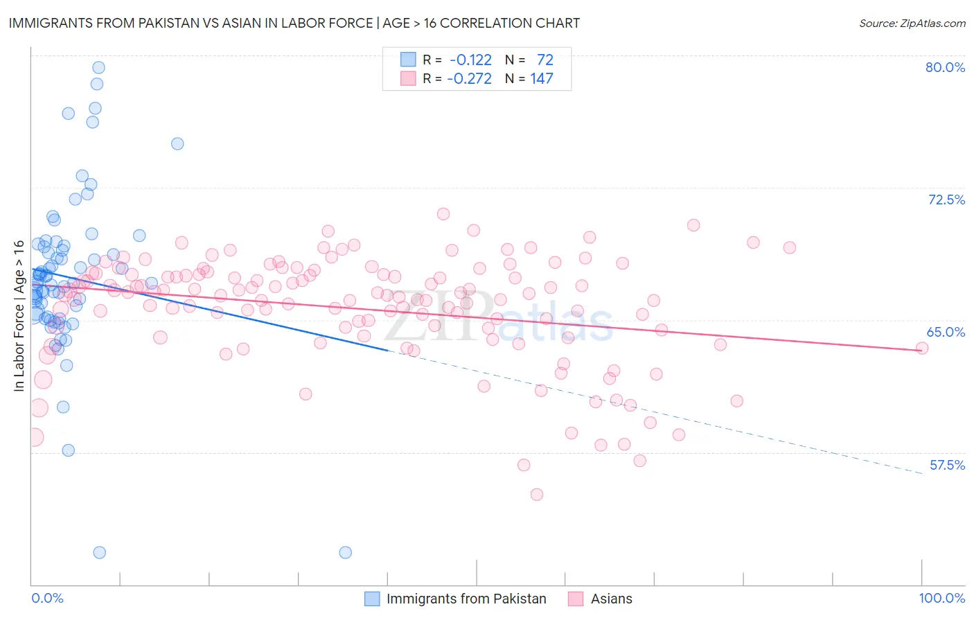 Immigrants from Pakistan vs Asian In Labor Force | Age > 16