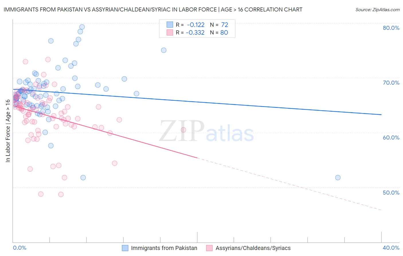 Immigrants from Pakistan vs Assyrian/Chaldean/Syriac In Labor Force | Age > 16