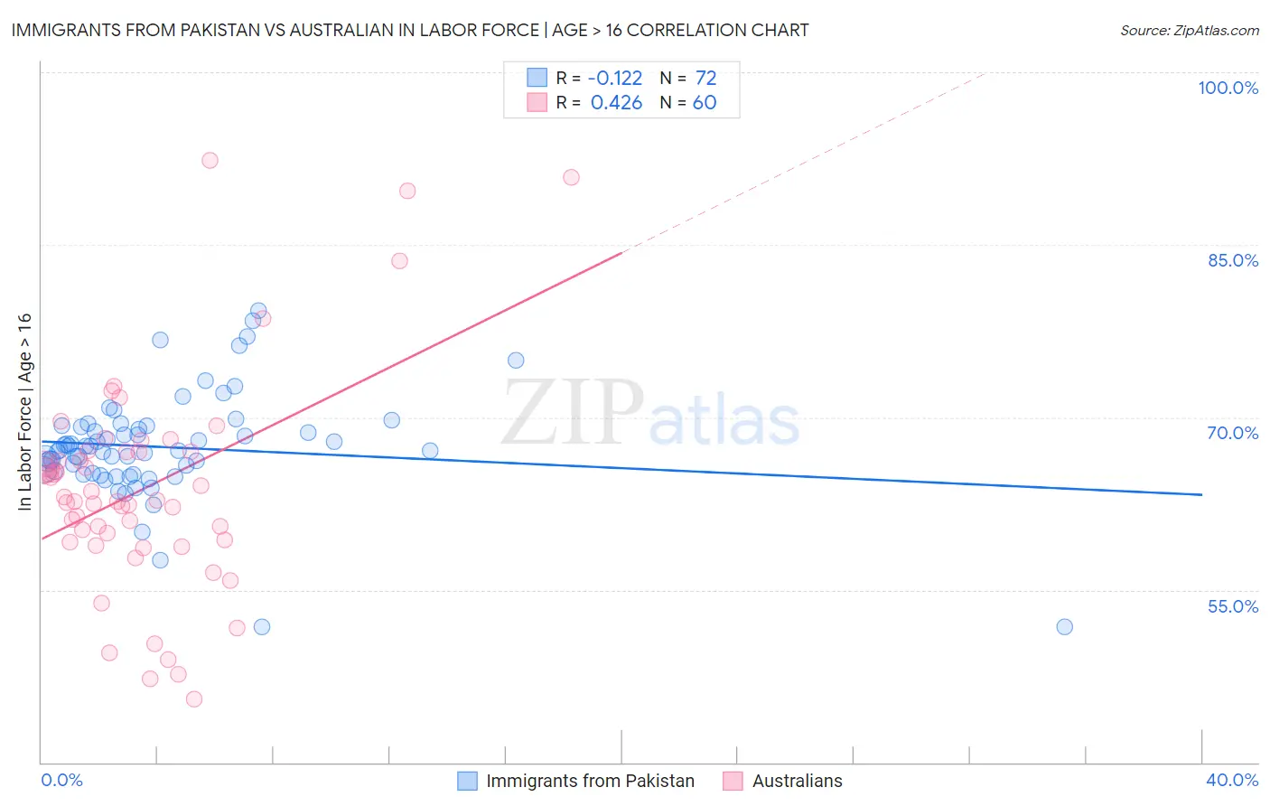 Immigrants from Pakistan vs Australian In Labor Force | Age > 16