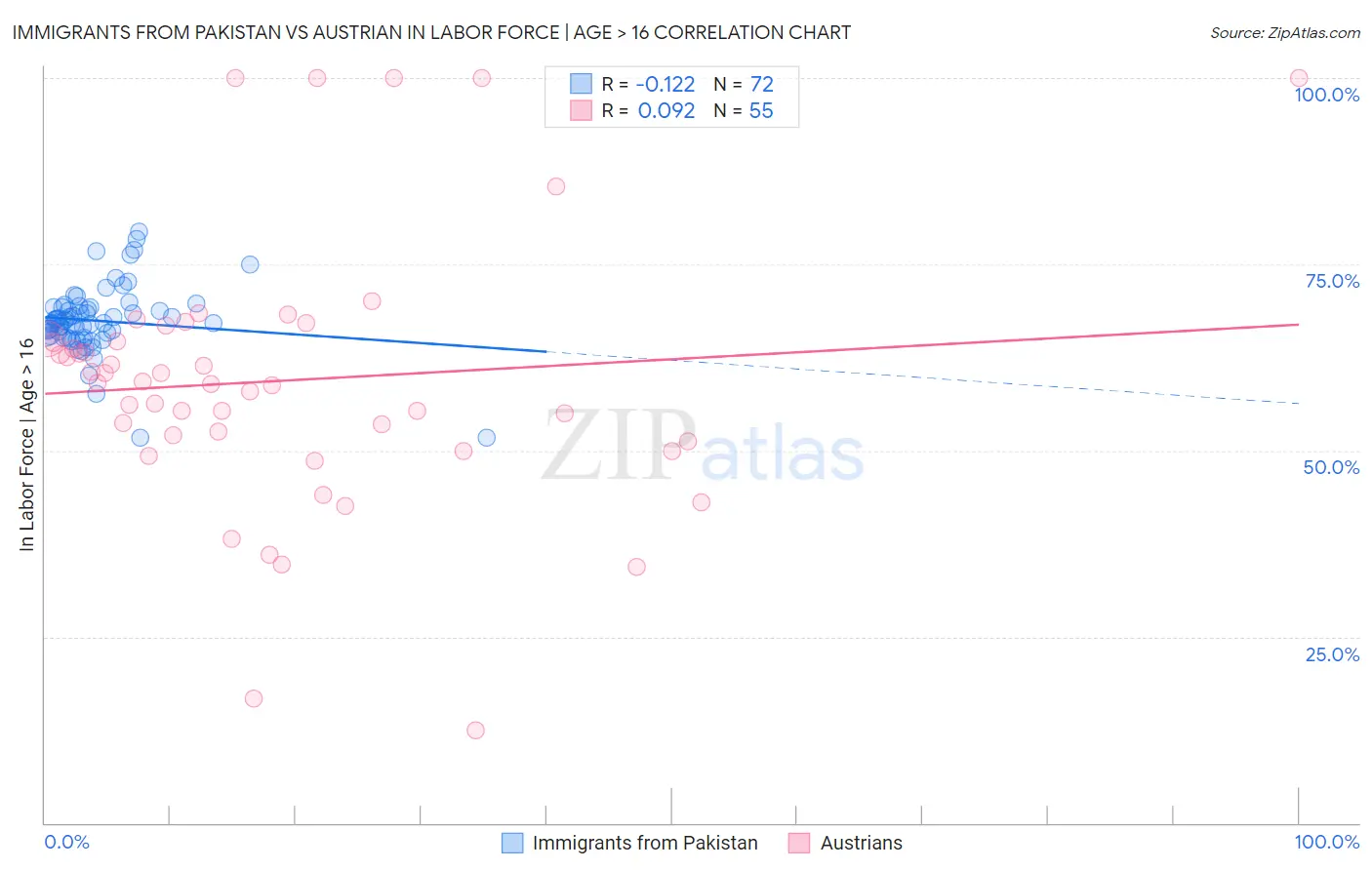 Immigrants from Pakistan vs Austrian In Labor Force | Age > 16