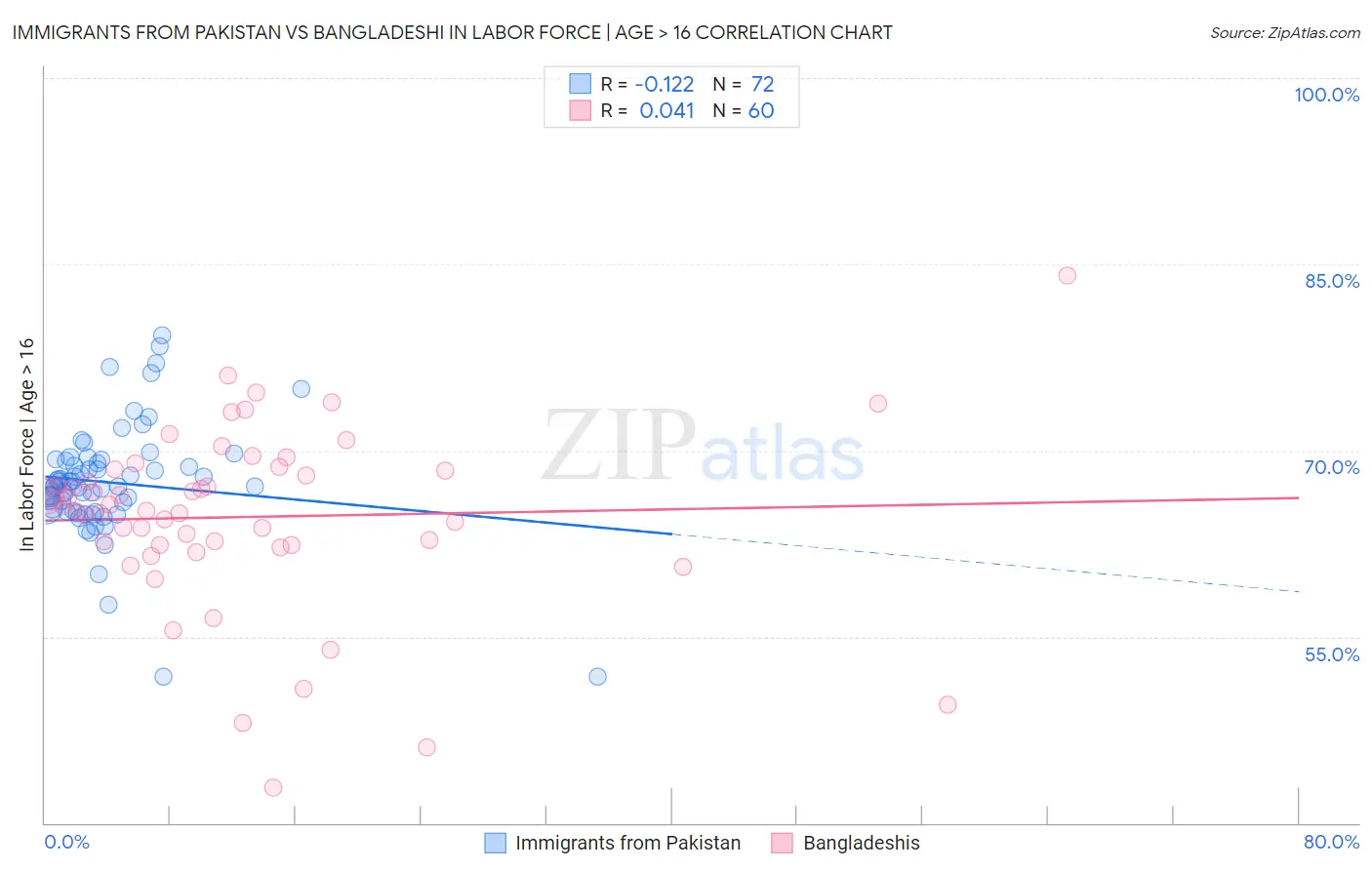 Immigrants from Pakistan vs Bangladeshi In Labor Force | Age > 16