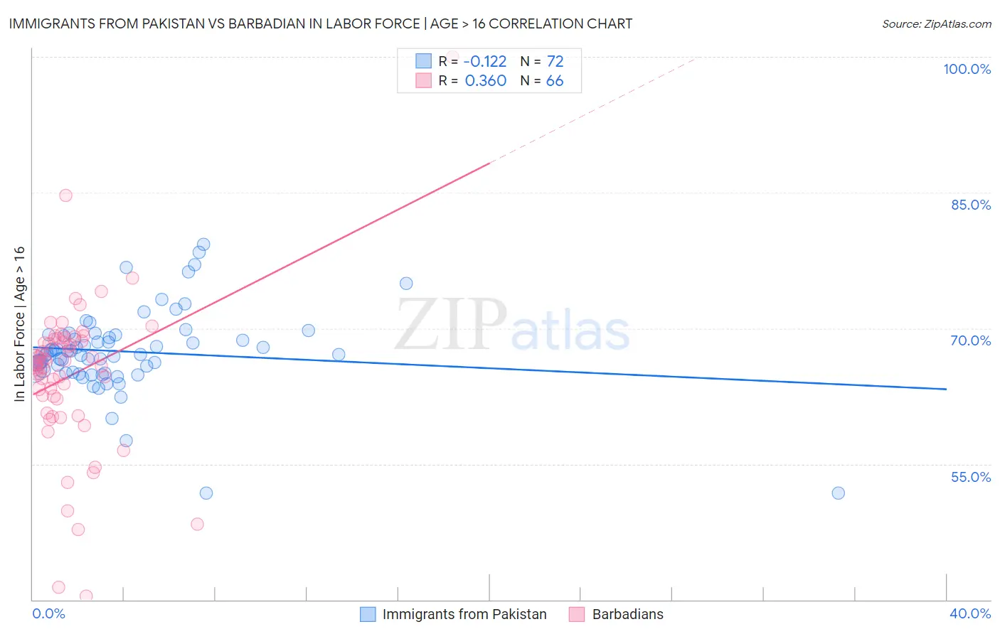 Immigrants from Pakistan vs Barbadian In Labor Force | Age > 16