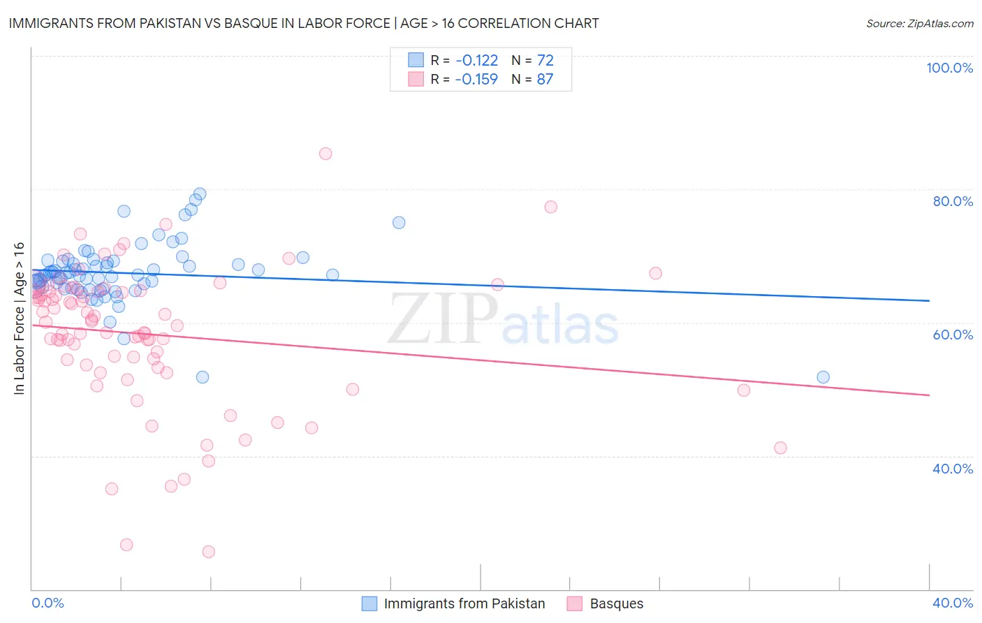 Immigrants from Pakistan vs Basque In Labor Force | Age > 16