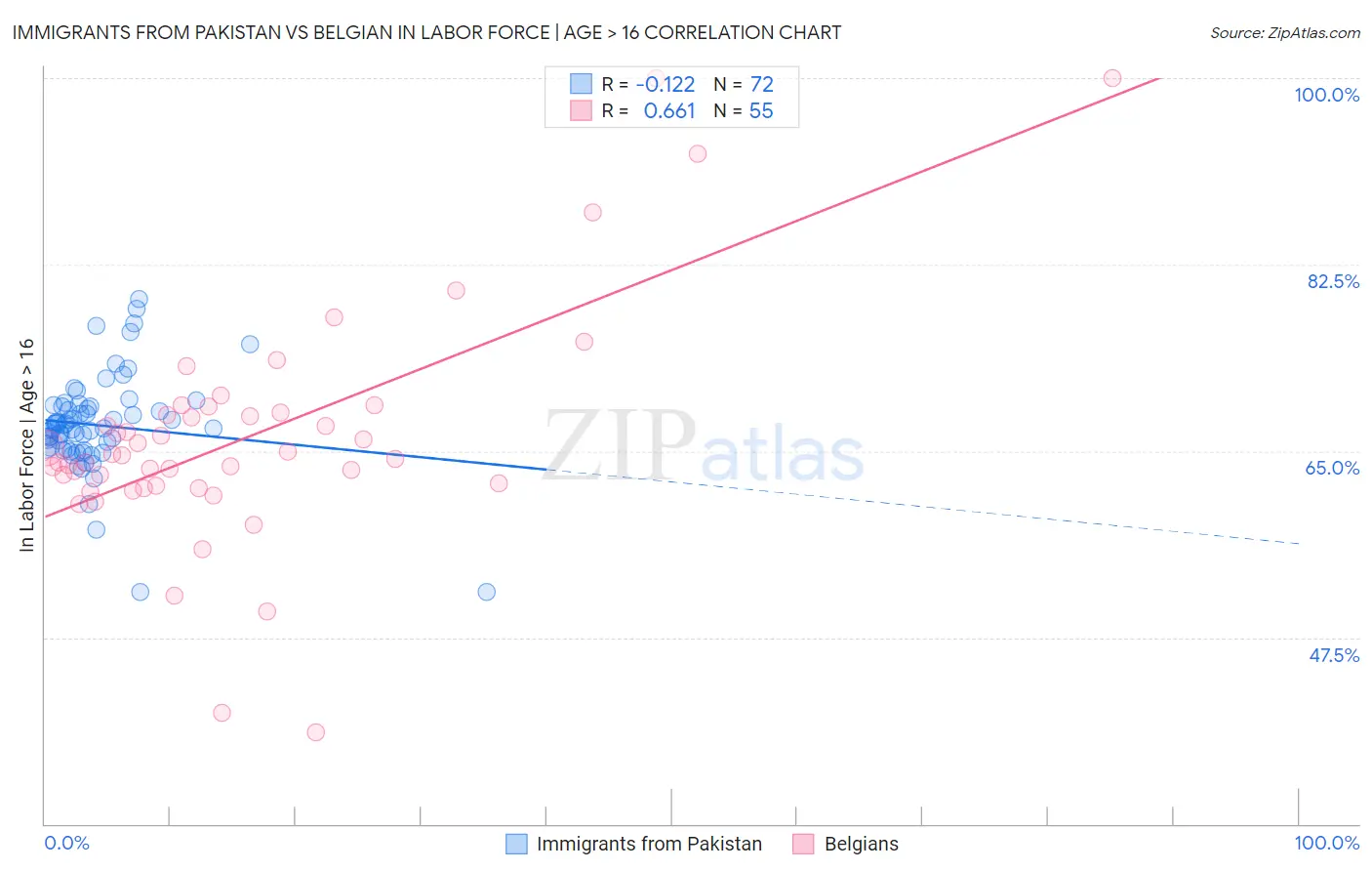 Immigrants from Pakistan vs Belgian In Labor Force | Age > 16