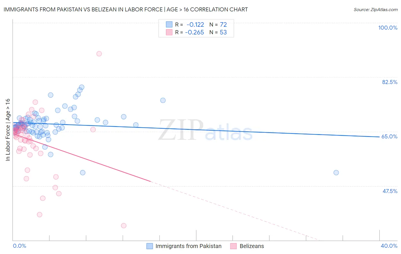 Immigrants from Pakistan vs Belizean In Labor Force | Age > 16